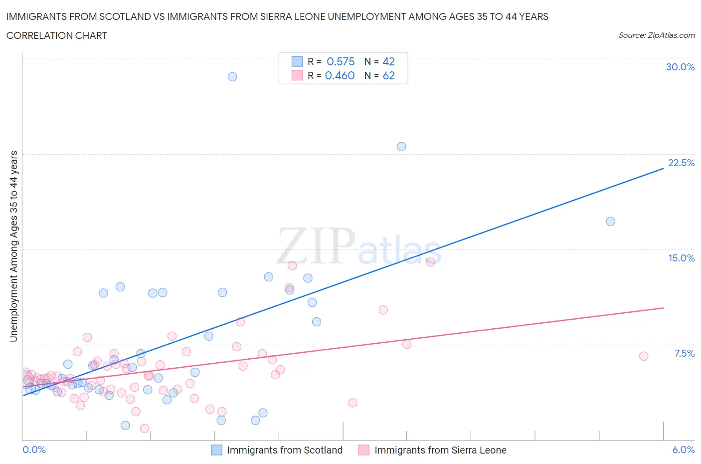 Immigrants from Scotland vs Immigrants from Sierra Leone Unemployment Among Ages 35 to 44 years