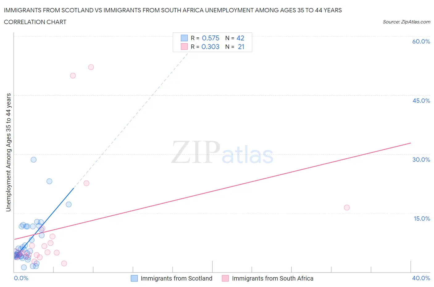 Immigrants from Scotland vs Immigrants from South Africa Unemployment Among Ages 35 to 44 years