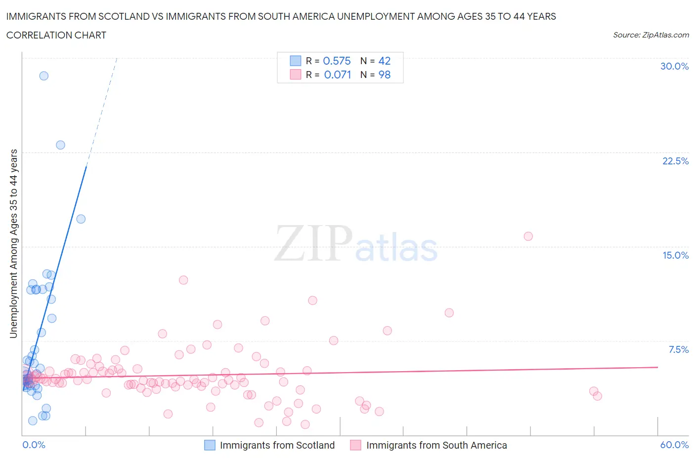 Immigrants from Scotland vs Immigrants from South America Unemployment Among Ages 35 to 44 years