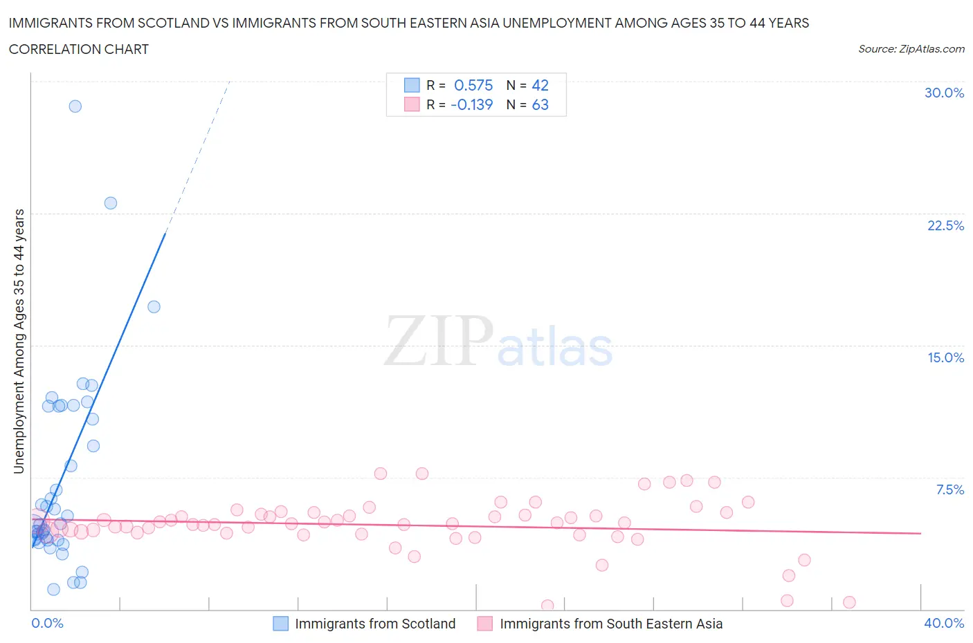 Immigrants from Scotland vs Immigrants from South Eastern Asia Unemployment Among Ages 35 to 44 years