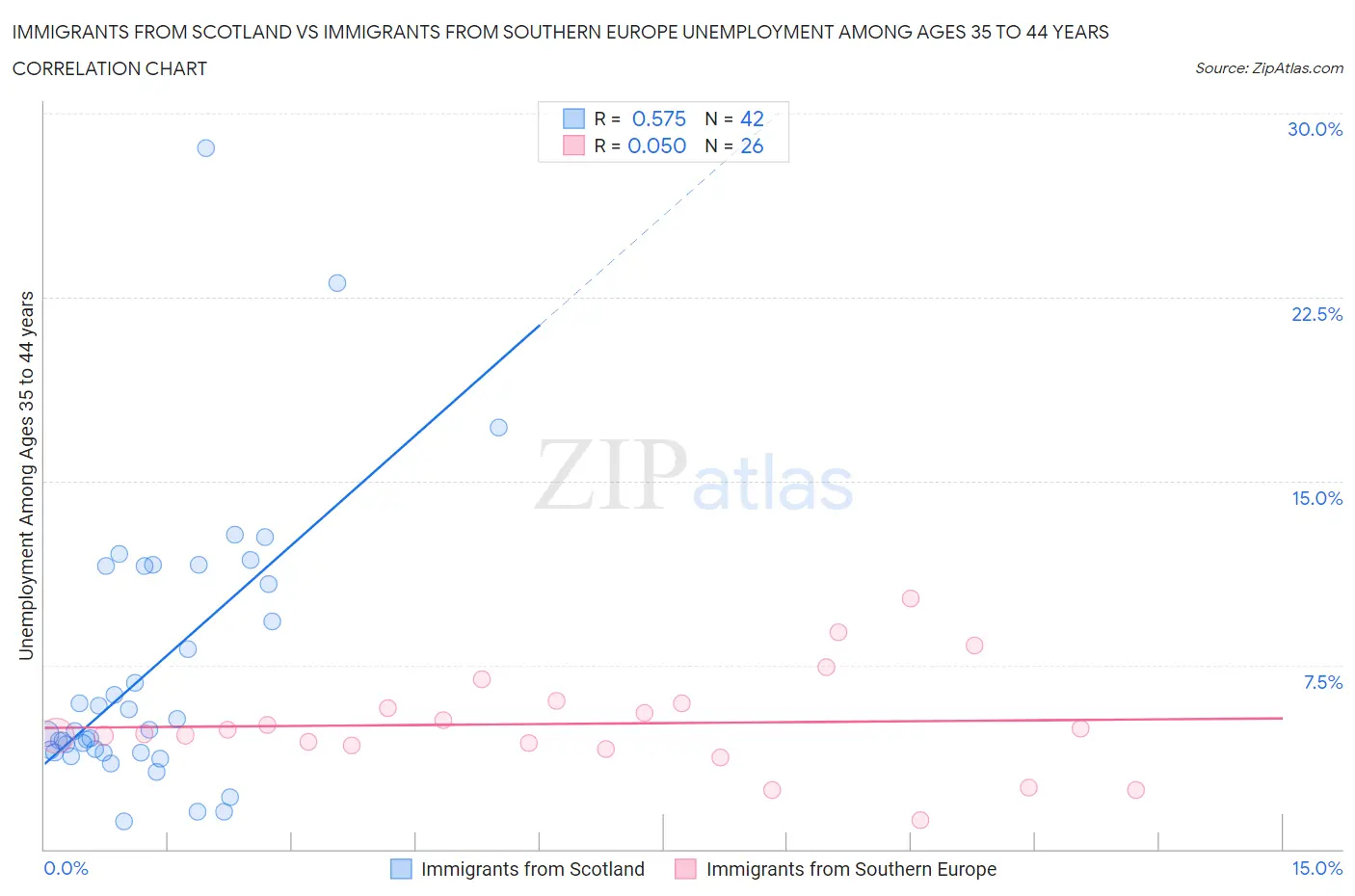 Immigrants from Scotland vs Immigrants from Southern Europe Unemployment Among Ages 35 to 44 years