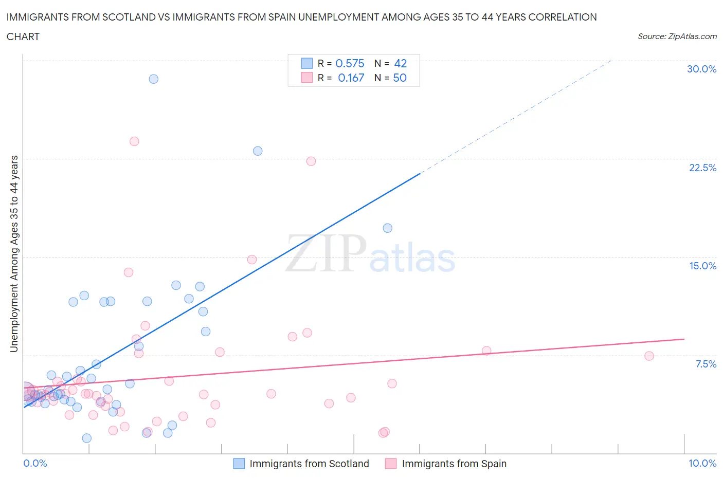 Immigrants from Scotland vs Immigrants from Spain Unemployment Among Ages 35 to 44 years