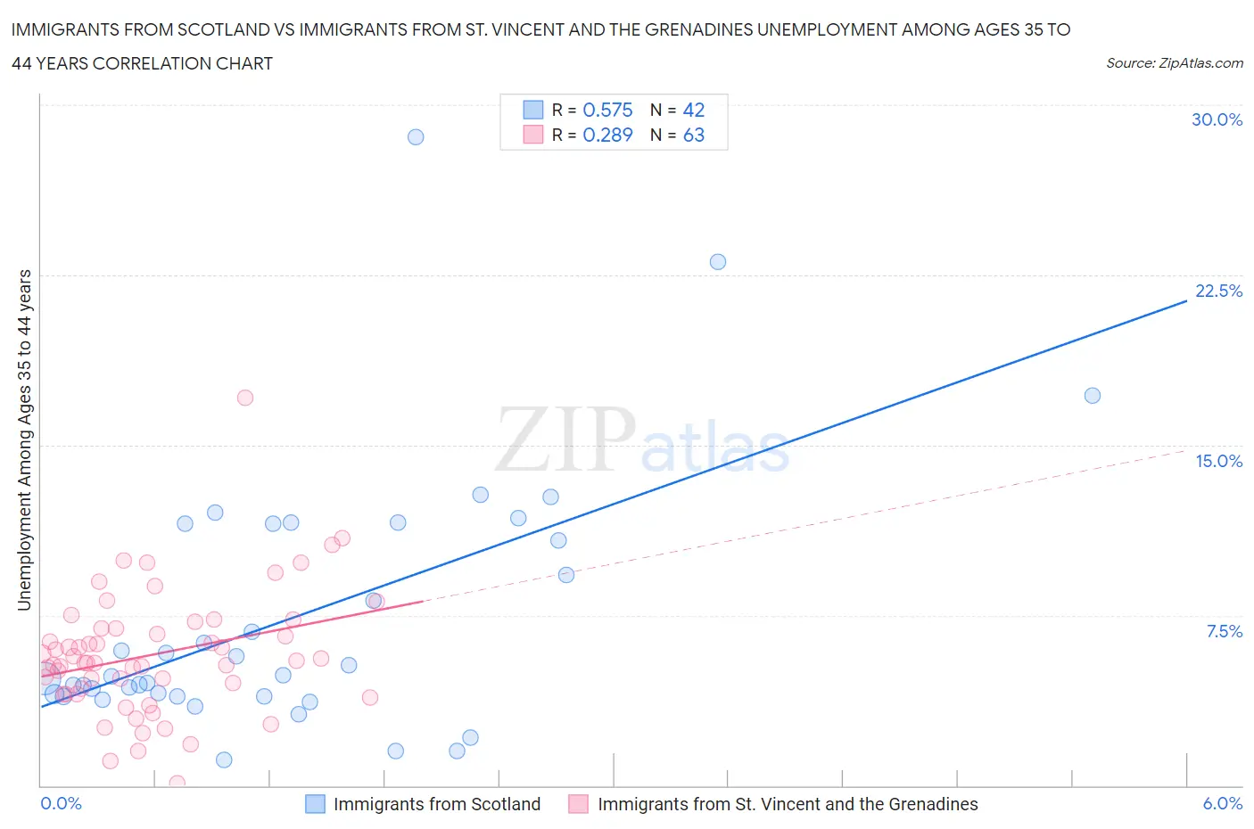 Immigrants from Scotland vs Immigrants from St. Vincent and the Grenadines Unemployment Among Ages 35 to 44 years