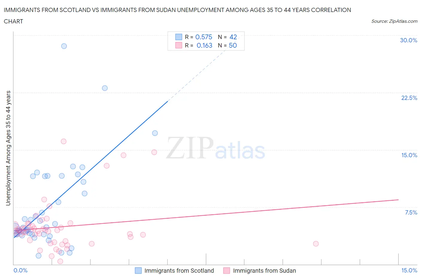 Immigrants from Scotland vs Immigrants from Sudan Unemployment Among Ages 35 to 44 years