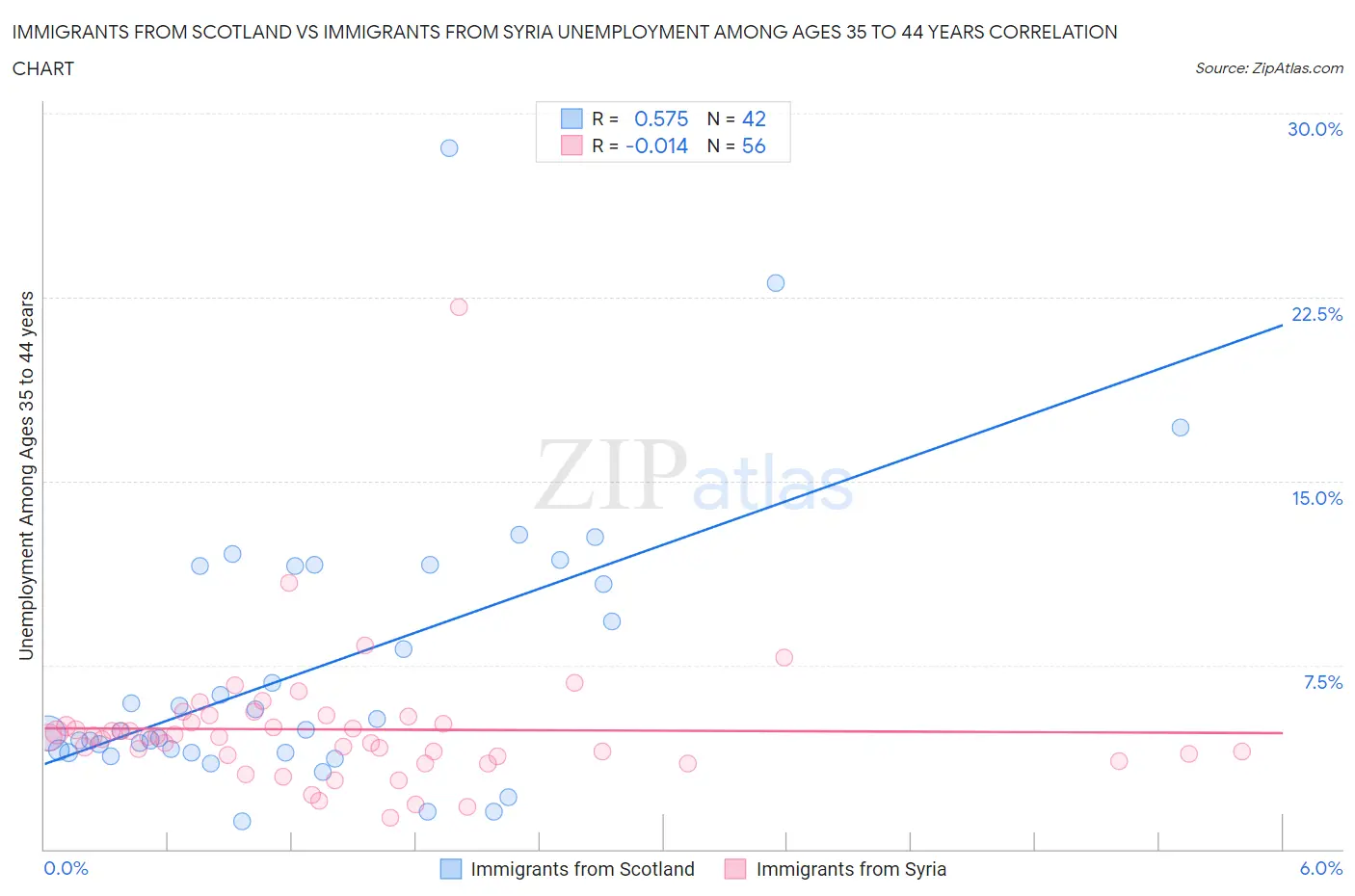 Immigrants from Scotland vs Immigrants from Syria Unemployment Among Ages 35 to 44 years