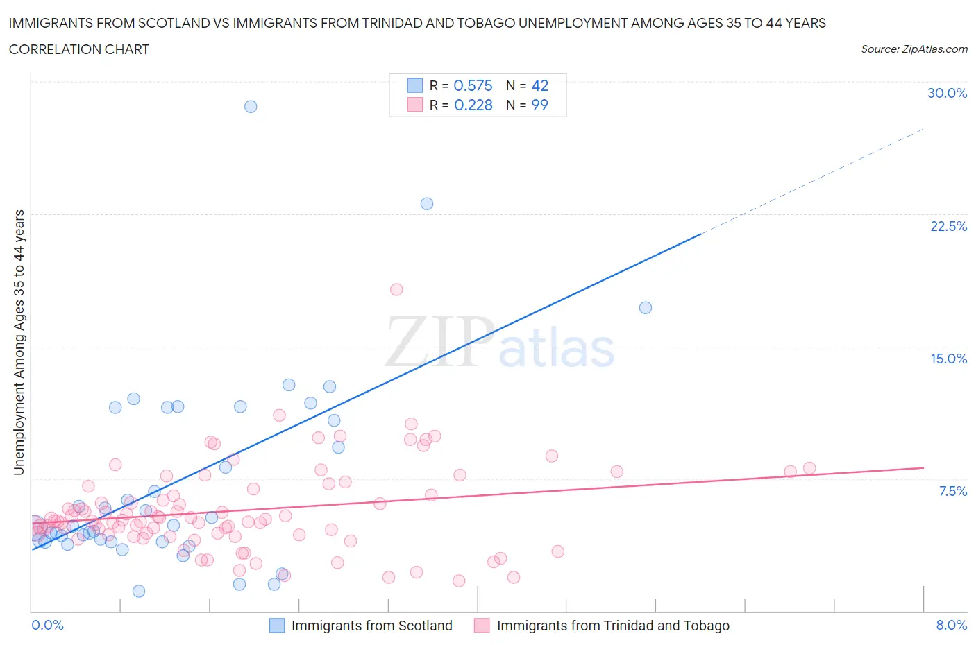 Immigrants from Scotland vs Immigrants from Trinidad and Tobago Unemployment Among Ages 35 to 44 years