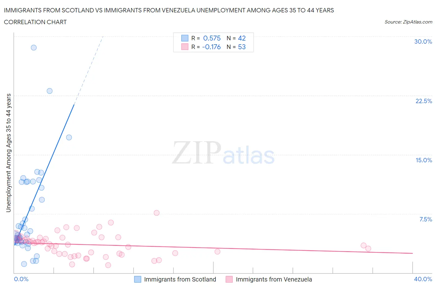 Immigrants from Scotland vs Immigrants from Venezuela Unemployment Among Ages 35 to 44 years