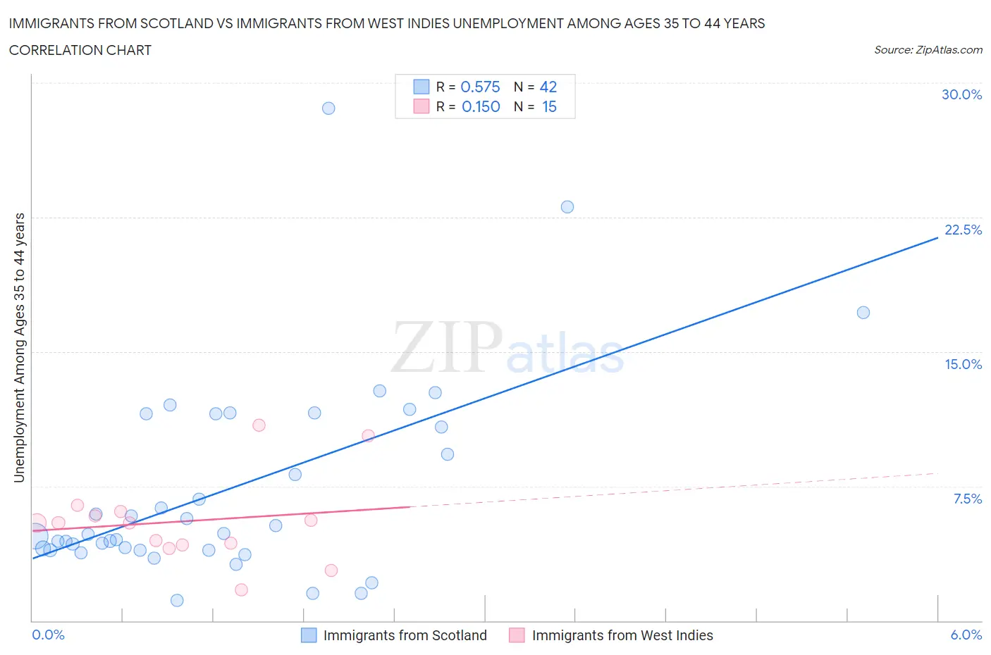 Immigrants from Scotland vs Immigrants from West Indies Unemployment Among Ages 35 to 44 years