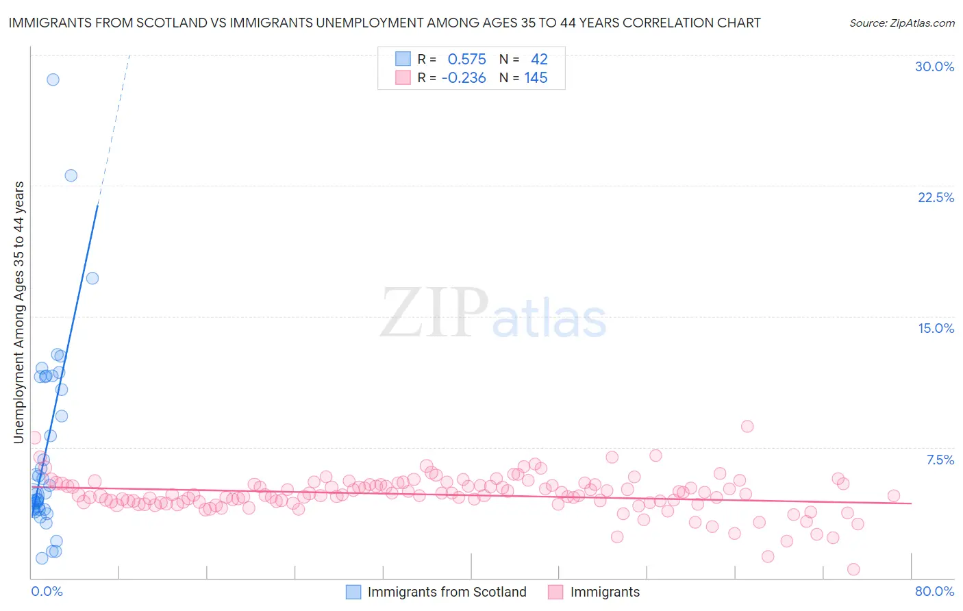 Immigrants from Scotland vs Immigrants Unemployment Among Ages 35 to 44 years