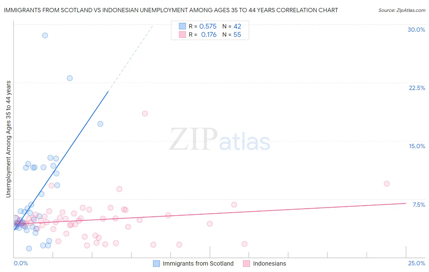 Immigrants from Scotland vs Indonesian Unemployment Among Ages 35 to 44 years