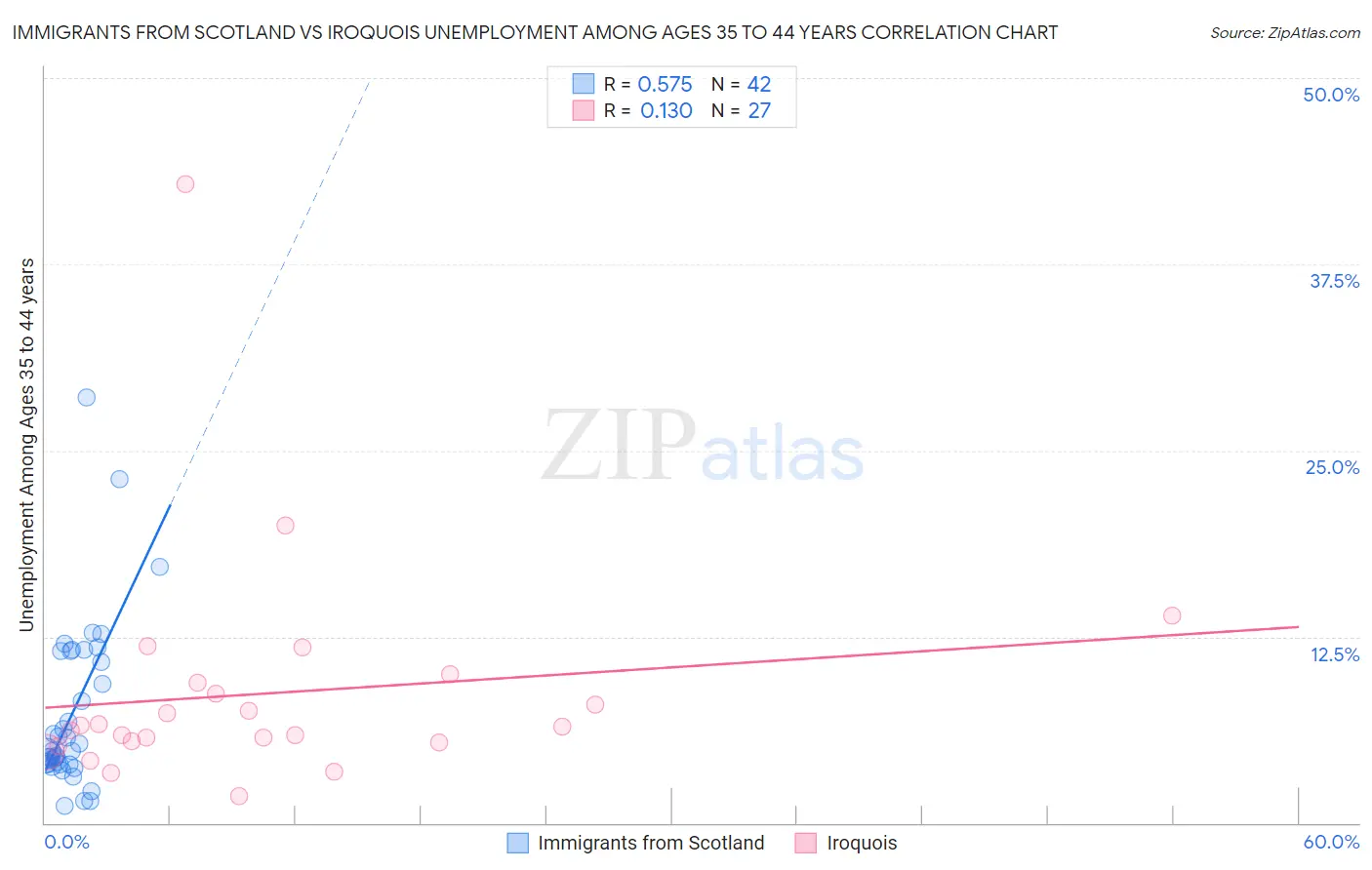 Immigrants from Scotland vs Iroquois Unemployment Among Ages 35 to 44 years