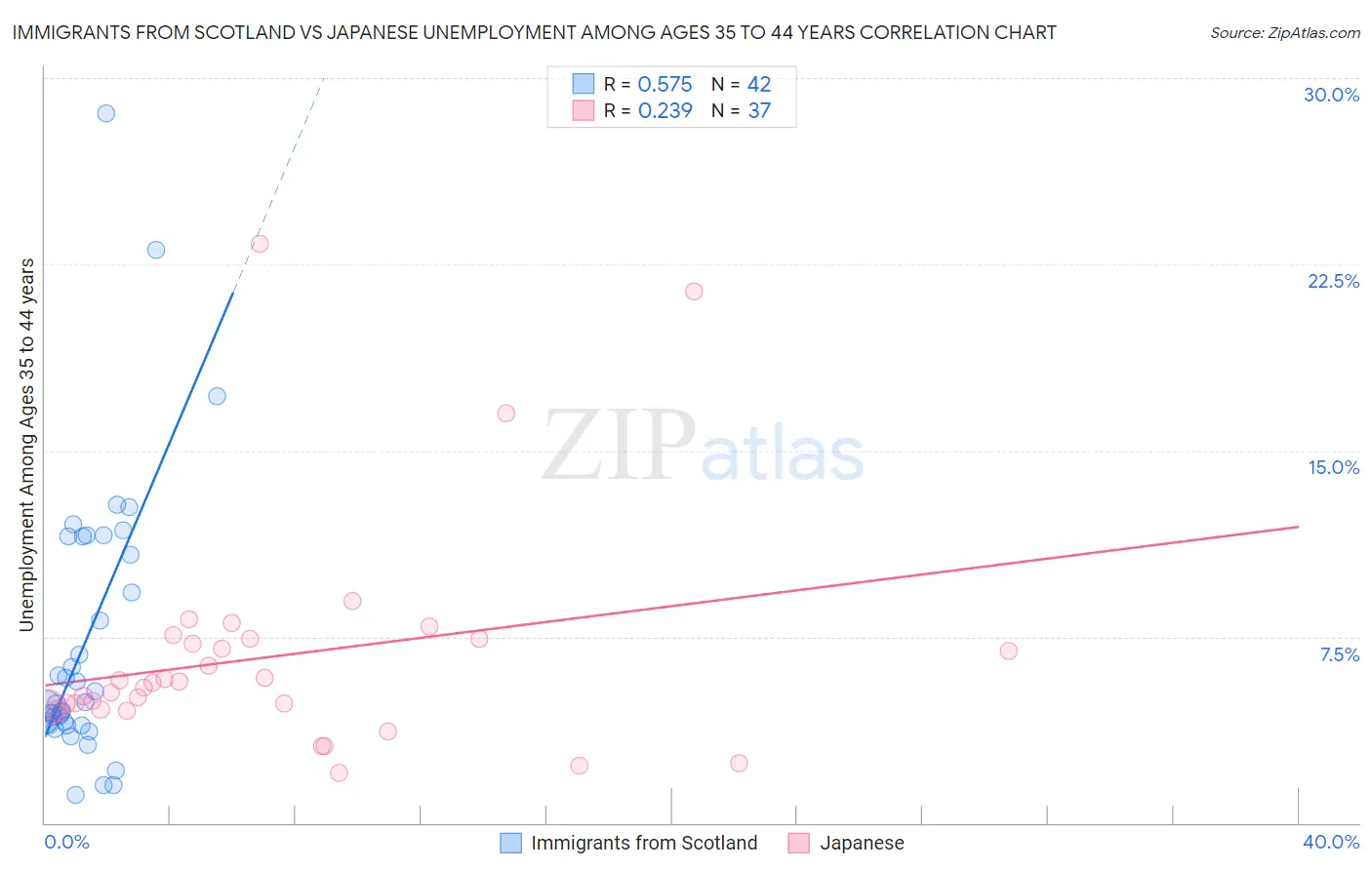 Immigrants from Scotland vs Japanese Unemployment Among Ages 35 to 44 years