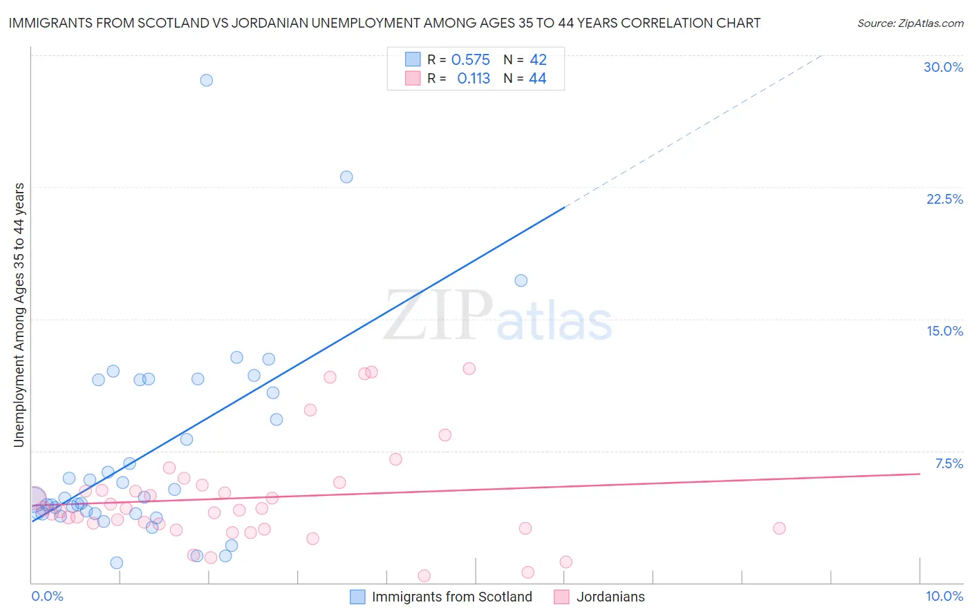 Immigrants from Scotland vs Jordanian Unemployment Among Ages 35 to 44 years