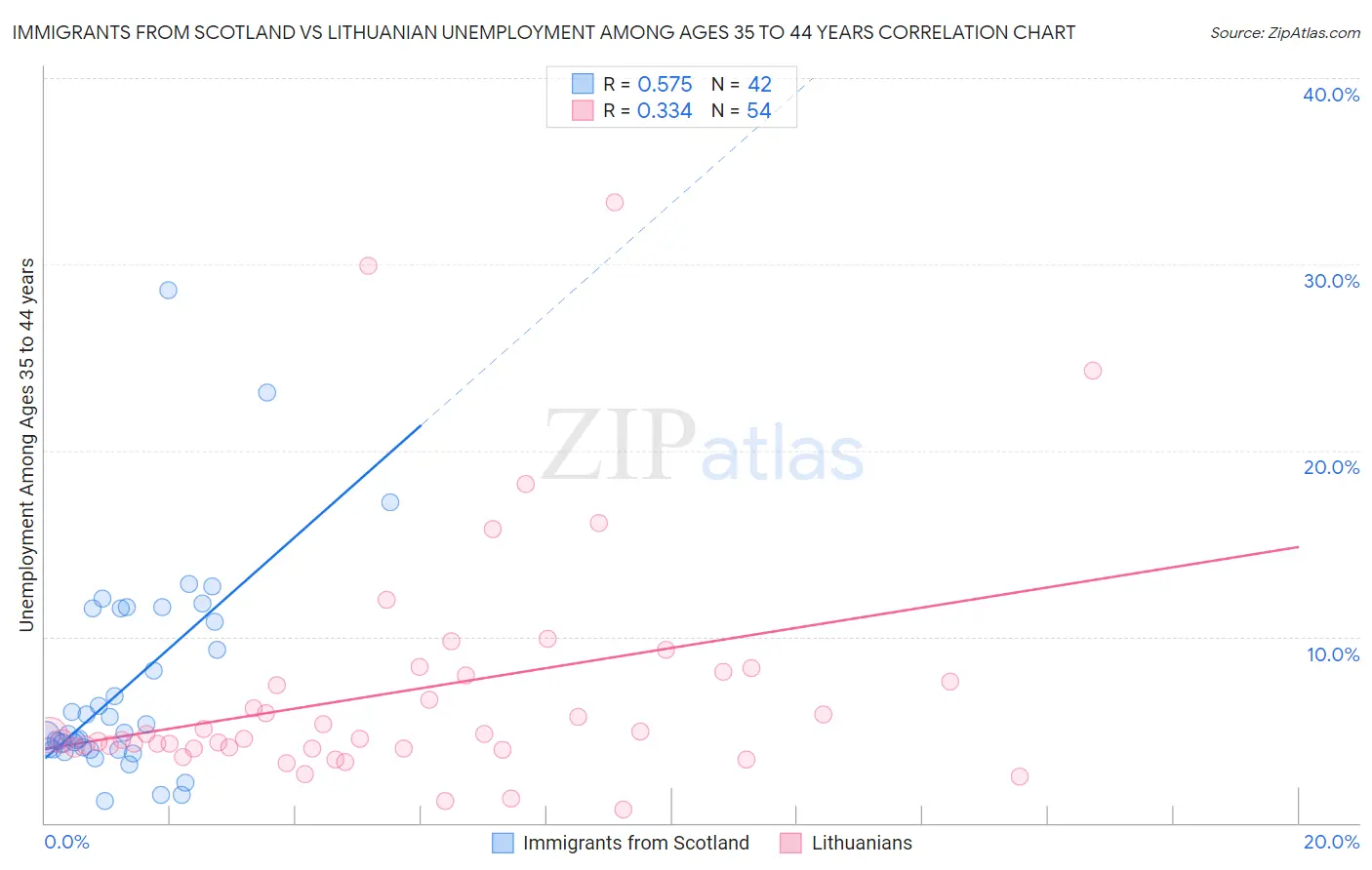 Immigrants from Scotland vs Lithuanian Unemployment Among Ages 35 to 44 years