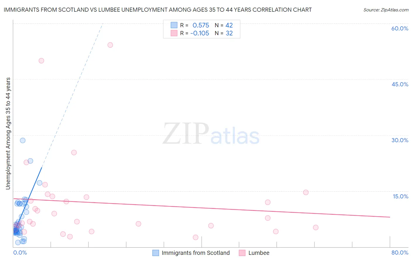 Immigrants from Scotland vs Lumbee Unemployment Among Ages 35 to 44 years