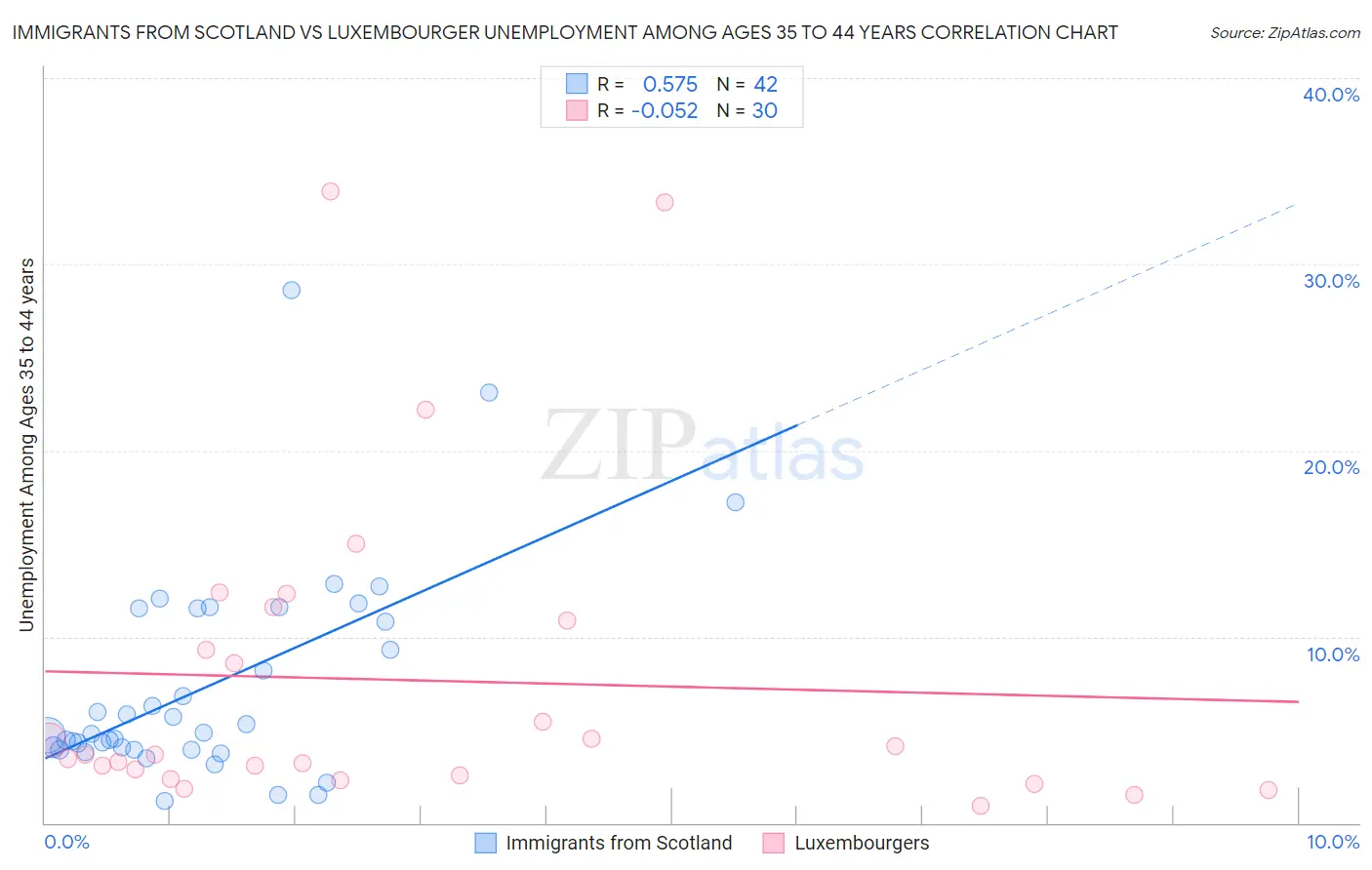 Immigrants from Scotland vs Luxembourger Unemployment Among Ages 35 to 44 years