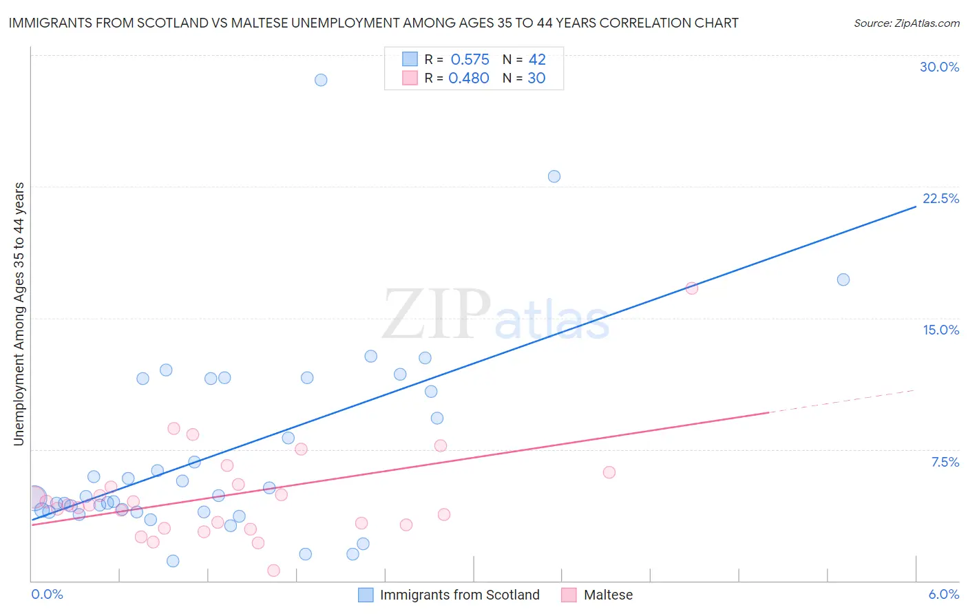 Immigrants from Scotland vs Maltese Unemployment Among Ages 35 to 44 years