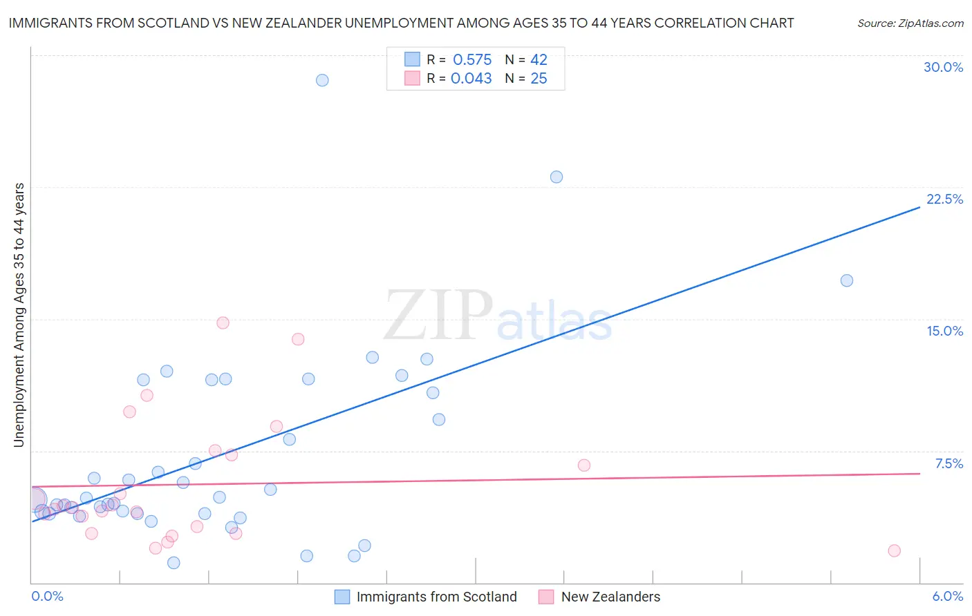 Immigrants from Scotland vs New Zealander Unemployment Among Ages 35 to 44 years