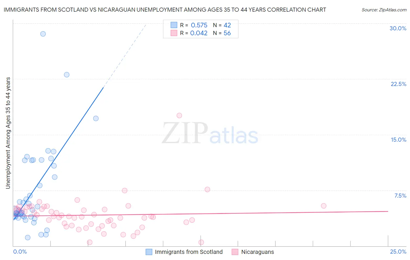 Immigrants from Scotland vs Nicaraguan Unemployment Among Ages 35 to 44 years