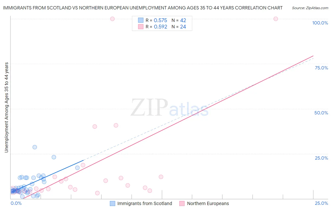 Immigrants from Scotland vs Northern European Unemployment Among Ages 35 to 44 years