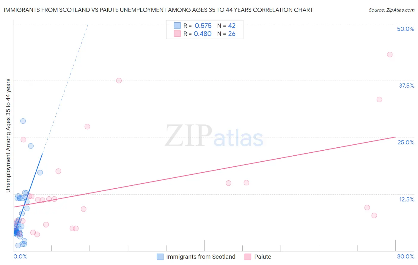 Immigrants from Scotland vs Paiute Unemployment Among Ages 35 to 44 years