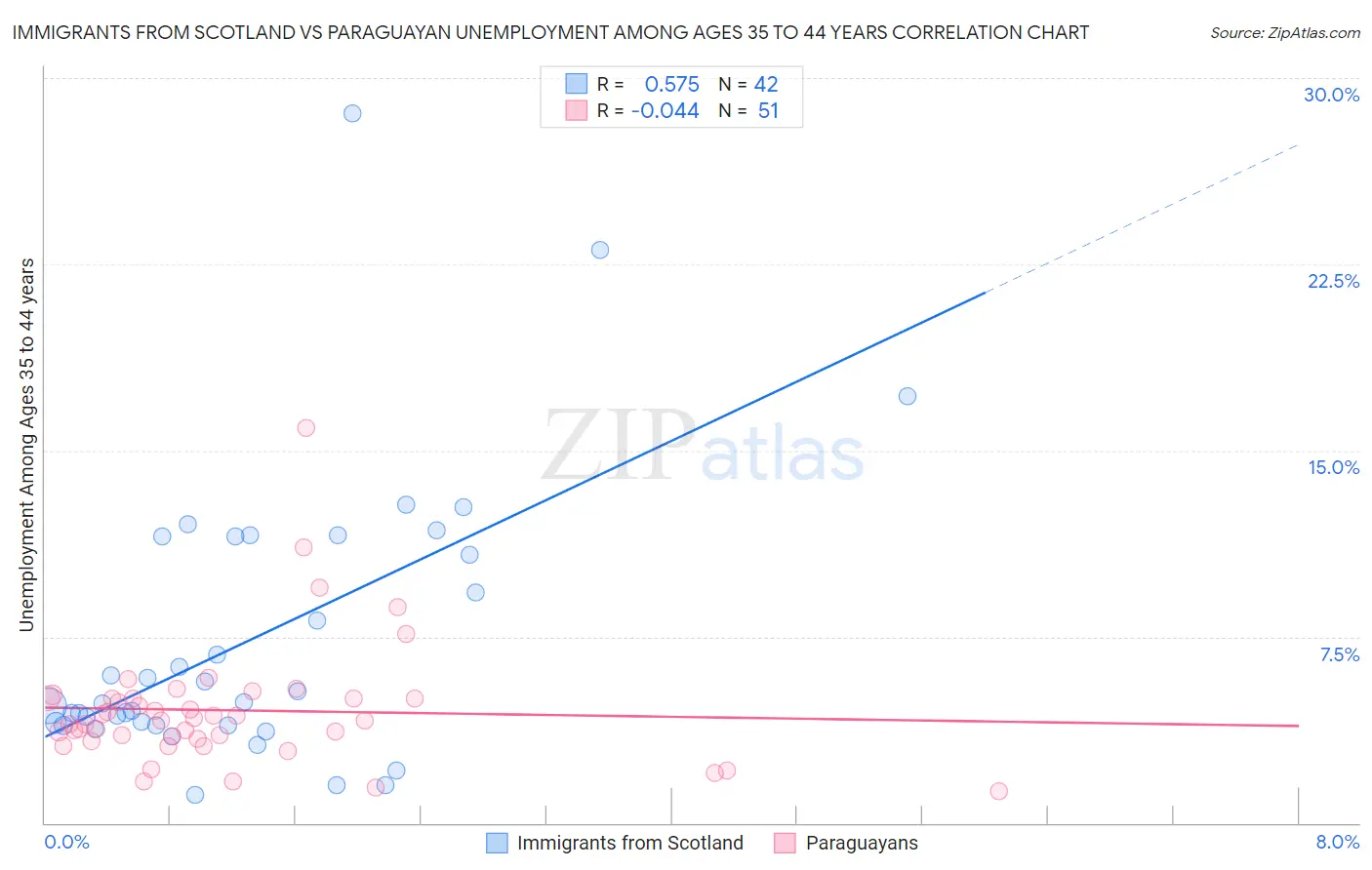 Immigrants from Scotland vs Paraguayan Unemployment Among Ages 35 to 44 years