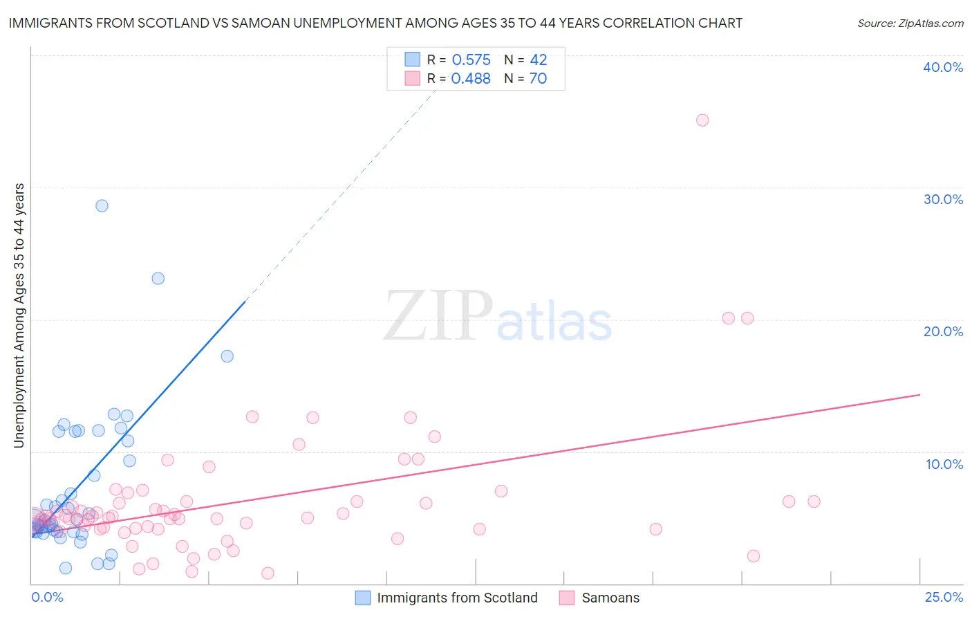 Immigrants from Scotland vs Samoan Unemployment Among Ages 35 to 44 years