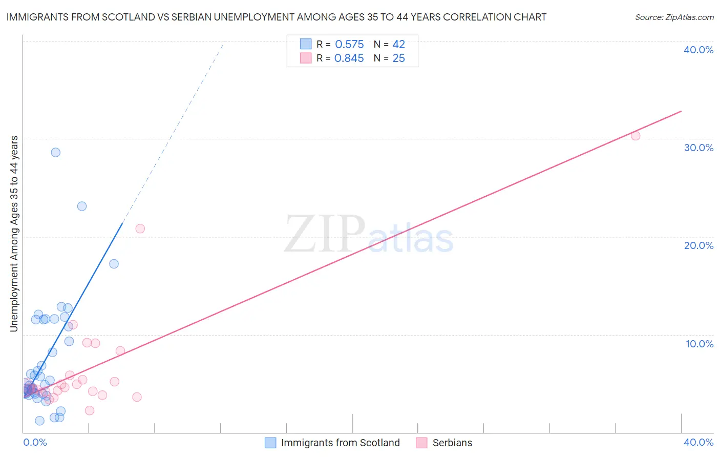 Immigrants from Scotland vs Serbian Unemployment Among Ages 35 to 44 years