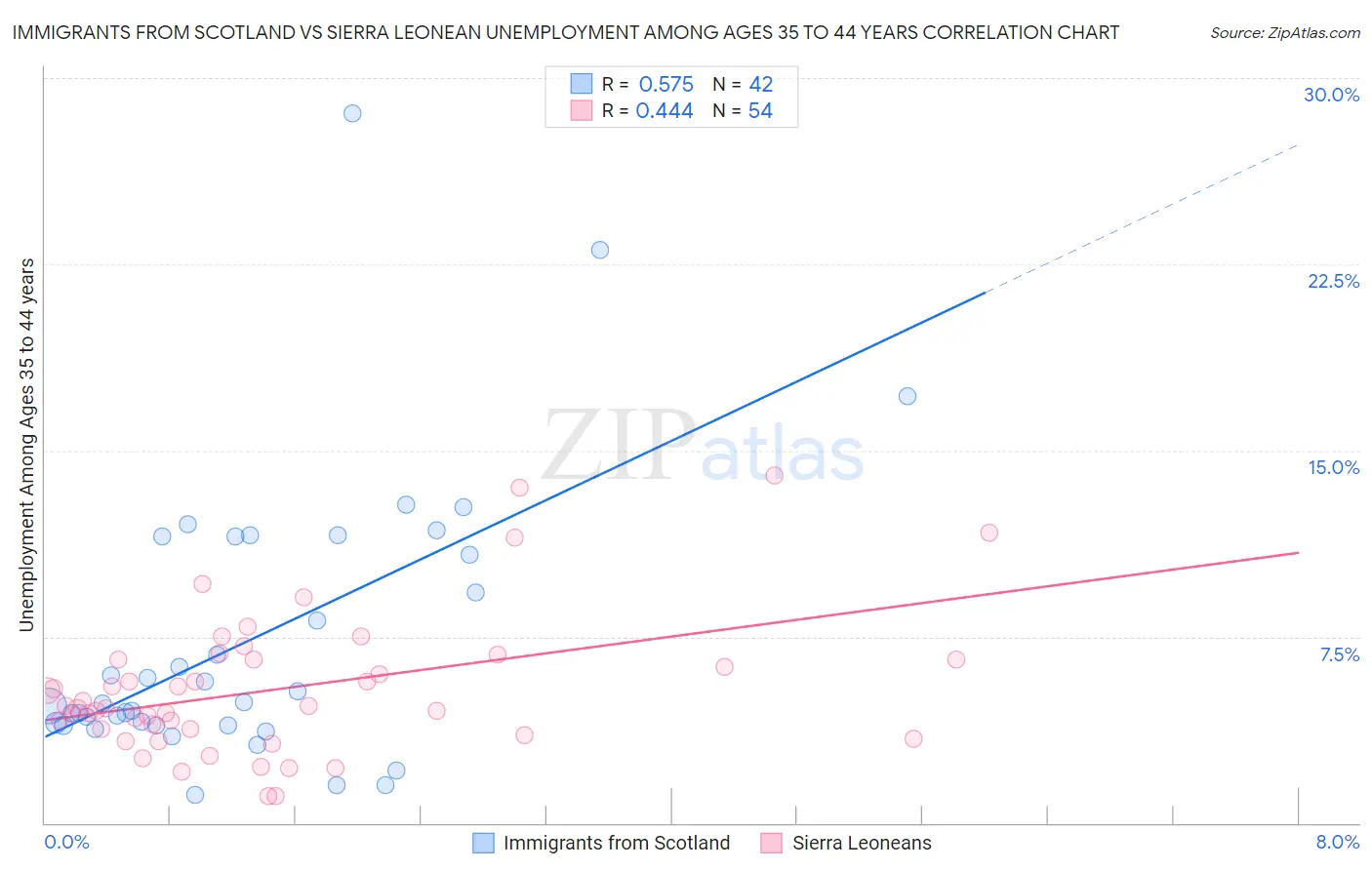 Immigrants from Scotland vs Sierra Leonean Unemployment Among Ages 35 to 44 years