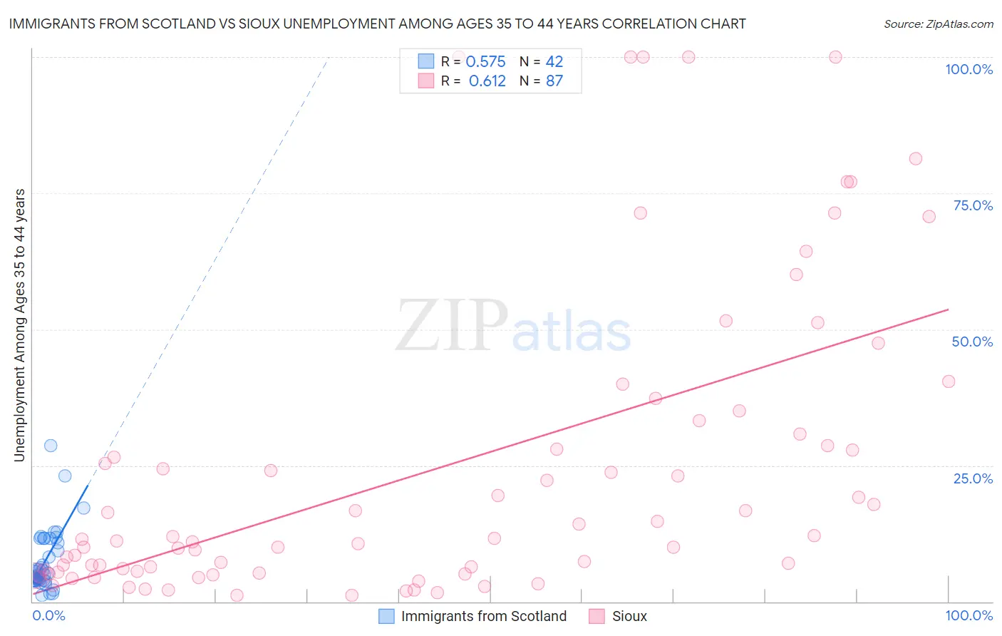 Immigrants from Scotland vs Sioux Unemployment Among Ages 35 to 44 years