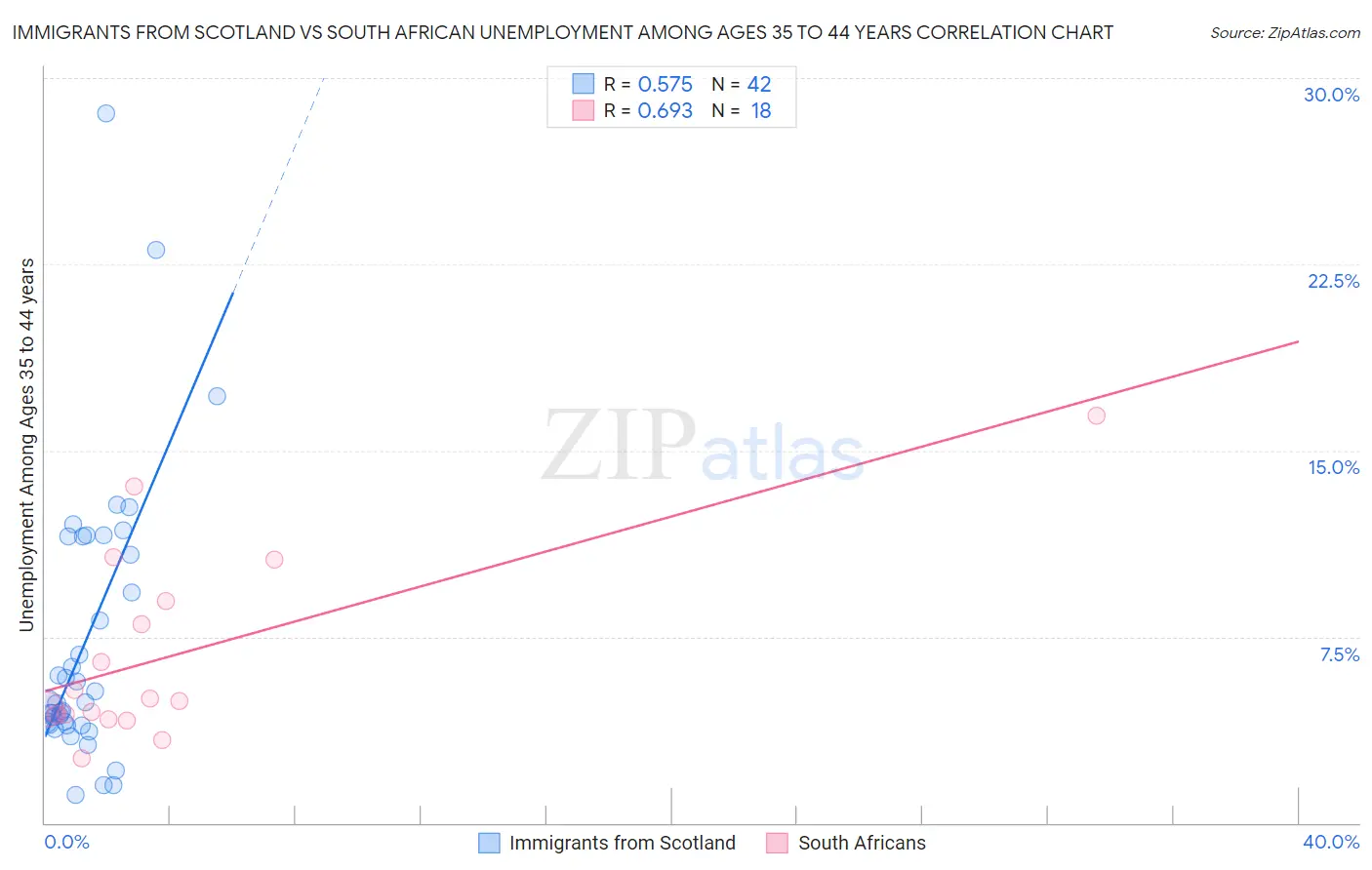 Immigrants from Scotland vs South African Unemployment Among Ages 35 to 44 years