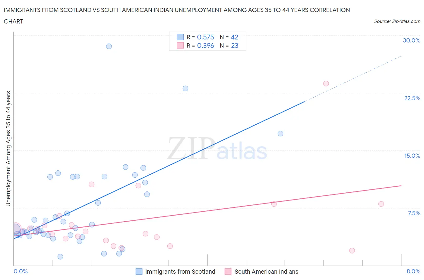 Immigrants from Scotland vs South American Indian Unemployment Among Ages 35 to 44 years