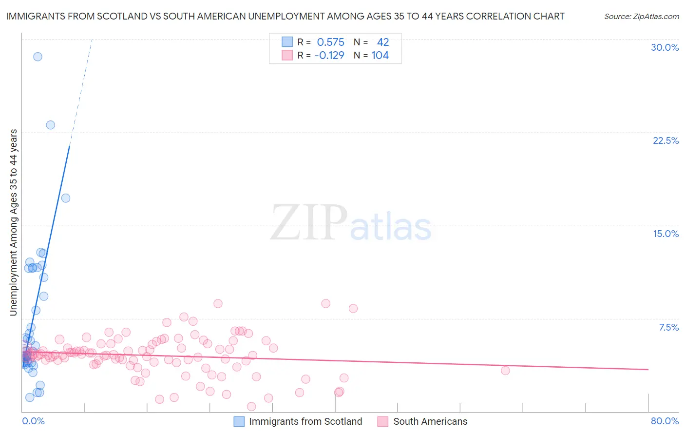 Immigrants from Scotland vs South American Unemployment Among Ages 35 to 44 years