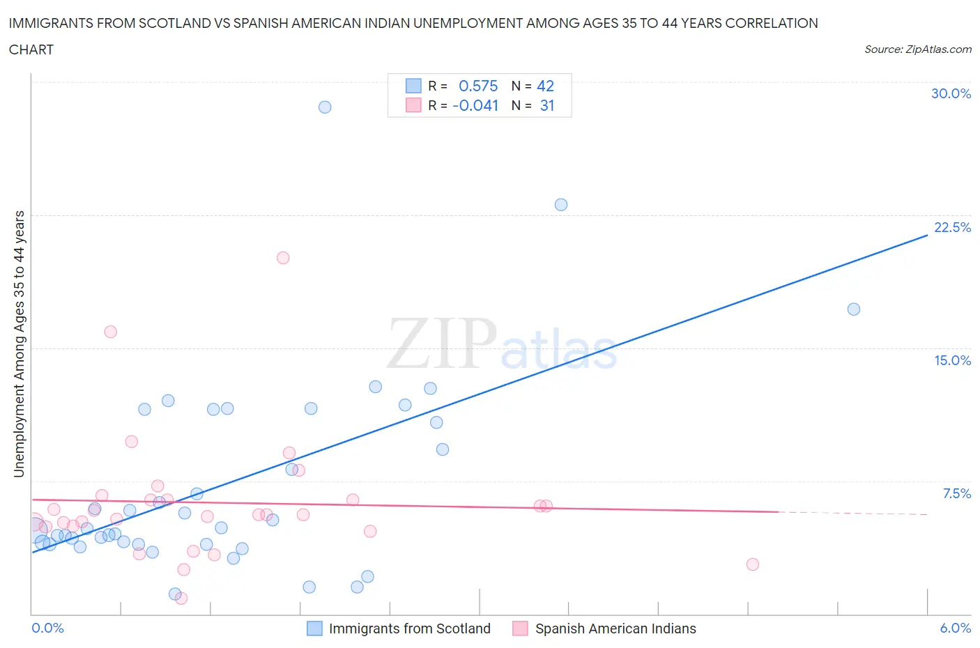 Immigrants from Scotland vs Spanish American Indian Unemployment Among Ages 35 to 44 years