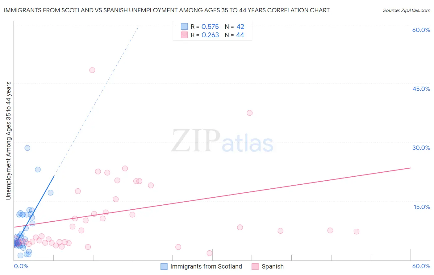 Immigrants from Scotland vs Spanish Unemployment Among Ages 35 to 44 years