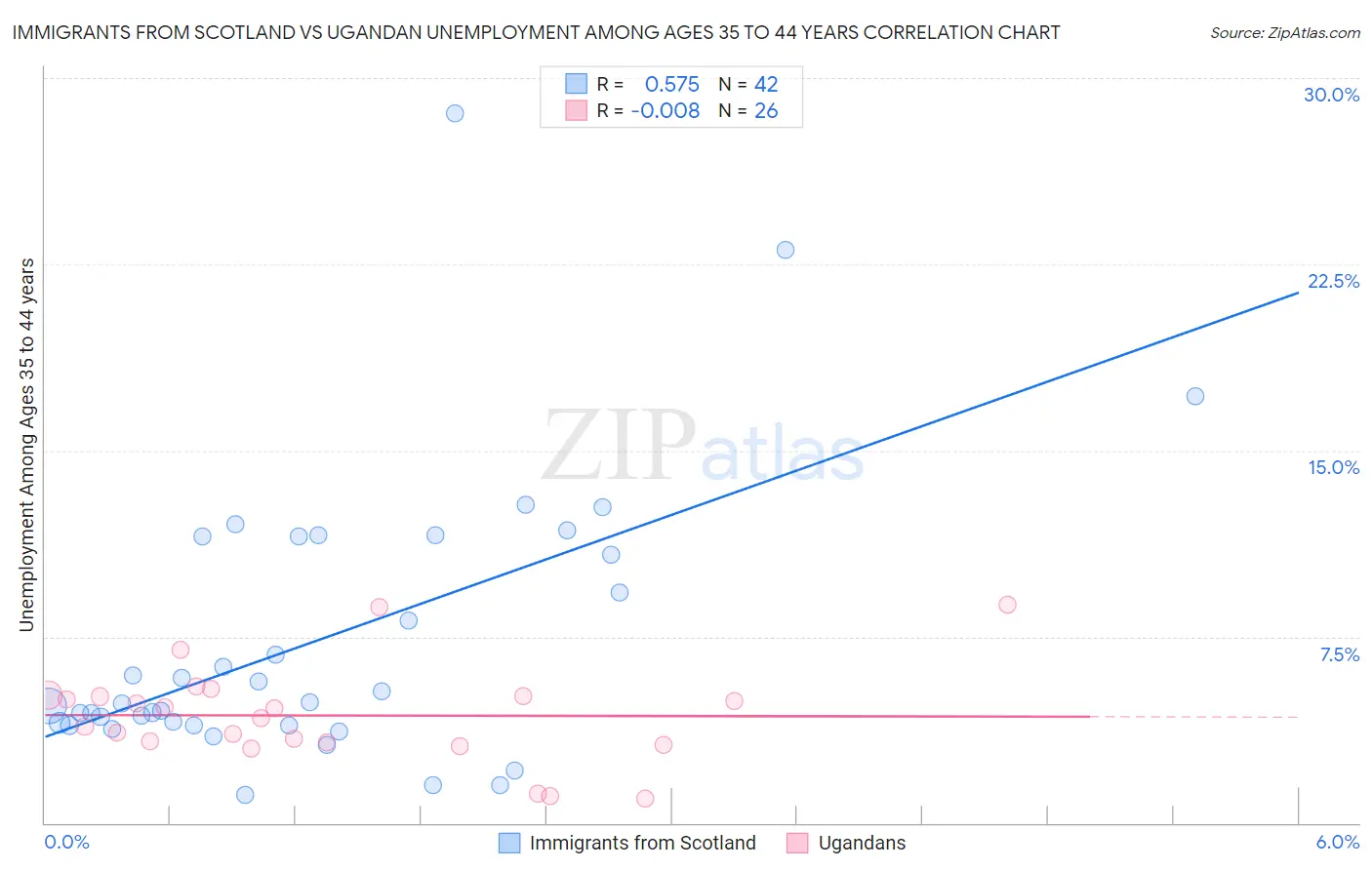 Immigrants from Scotland vs Ugandan Unemployment Among Ages 35 to 44 years