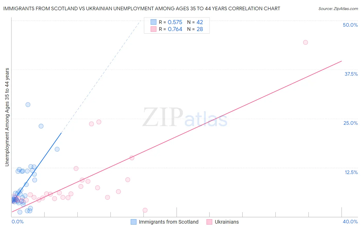 Immigrants from Scotland vs Ukrainian Unemployment Among Ages 35 to 44 years