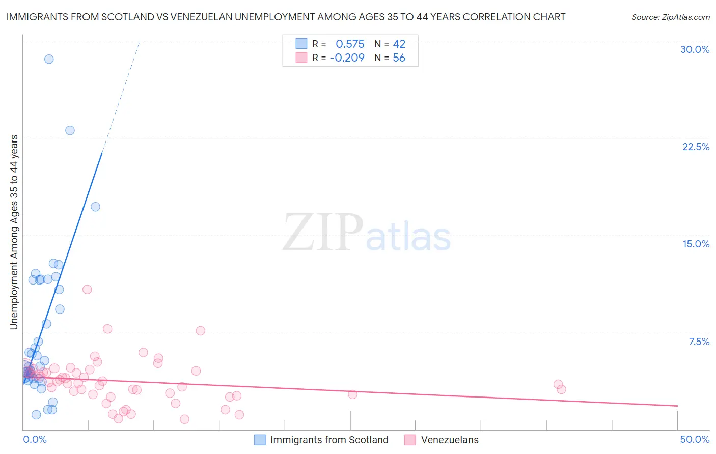 Immigrants from Scotland vs Venezuelan Unemployment Among Ages 35 to 44 years