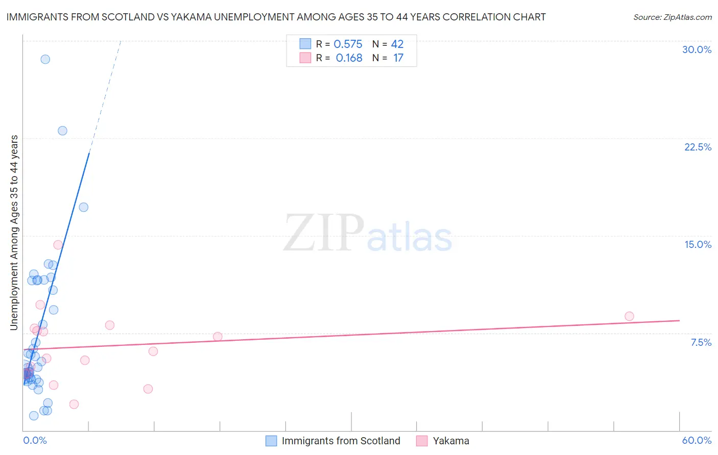 Immigrants from Scotland vs Yakama Unemployment Among Ages 35 to 44 years