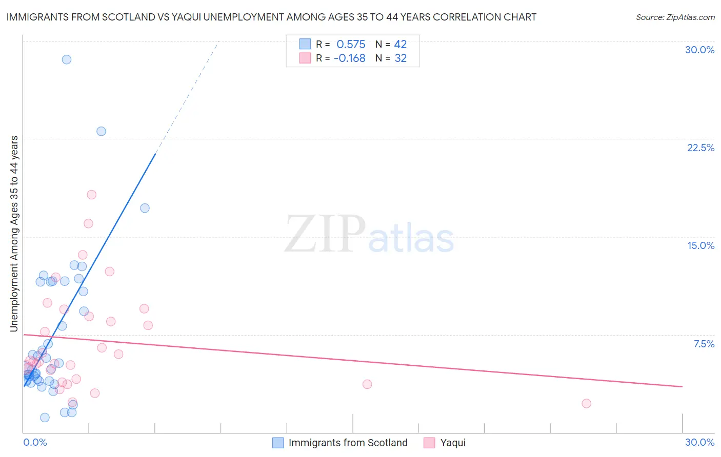 Immigrants from Scotland vs Yaqui Unemployment Among Ages 35 to 44 years