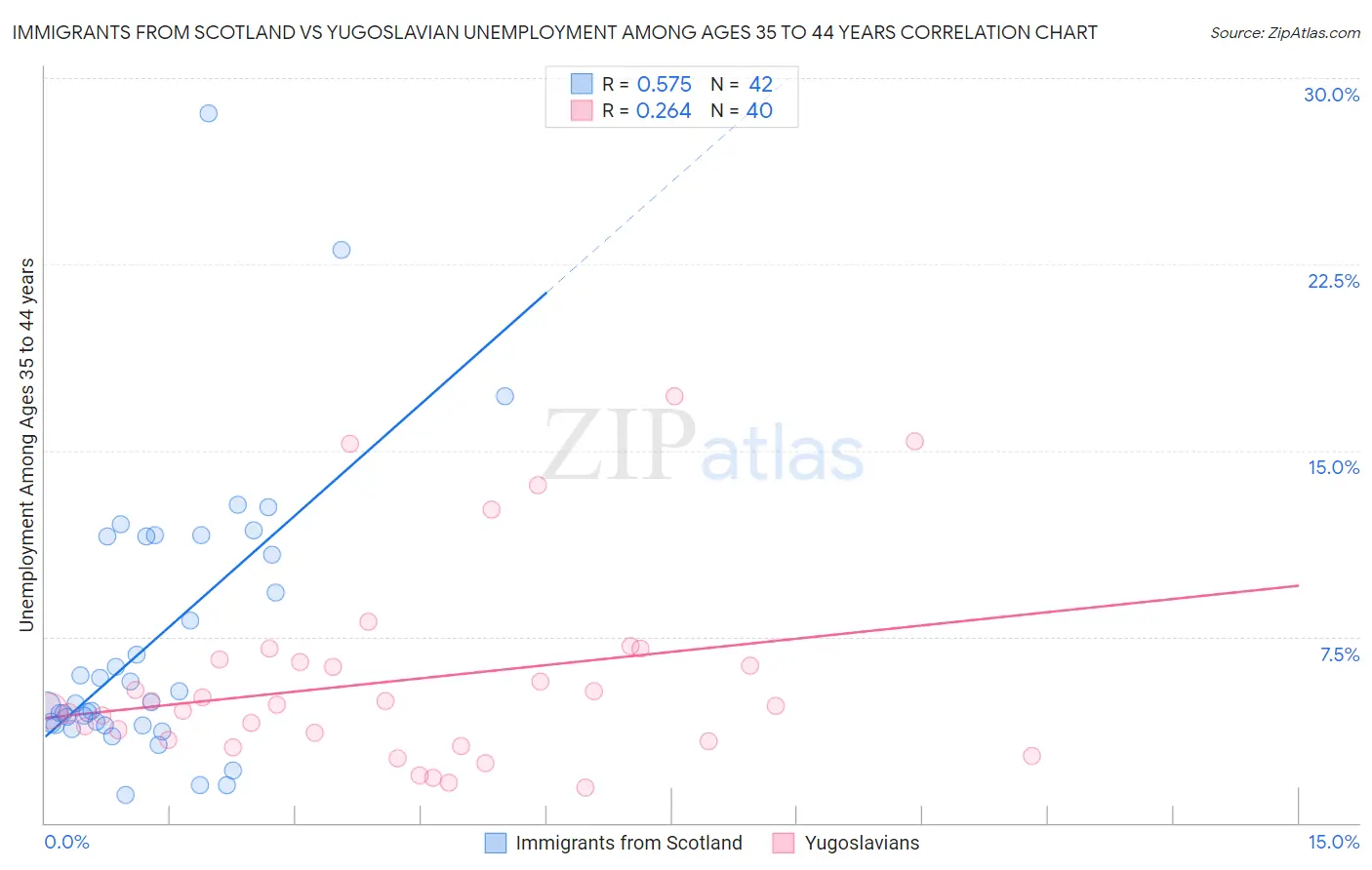 Immigrants from Scotland vs Yugoslavian Unemployment Among Ages 35 to 44 years