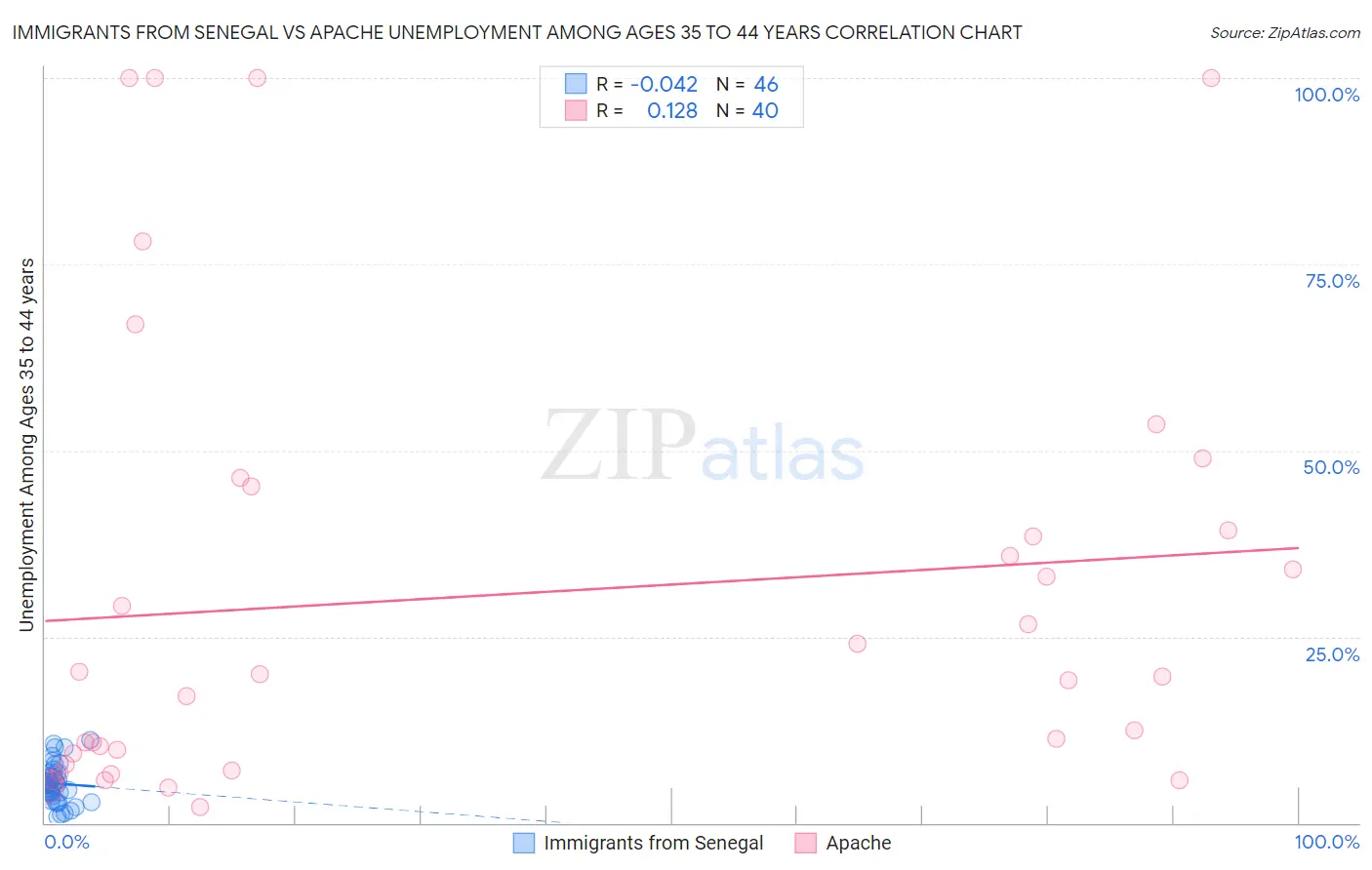 Immigrants from Senegal vs Apache Unemployment Among Ages 35 to 44 years