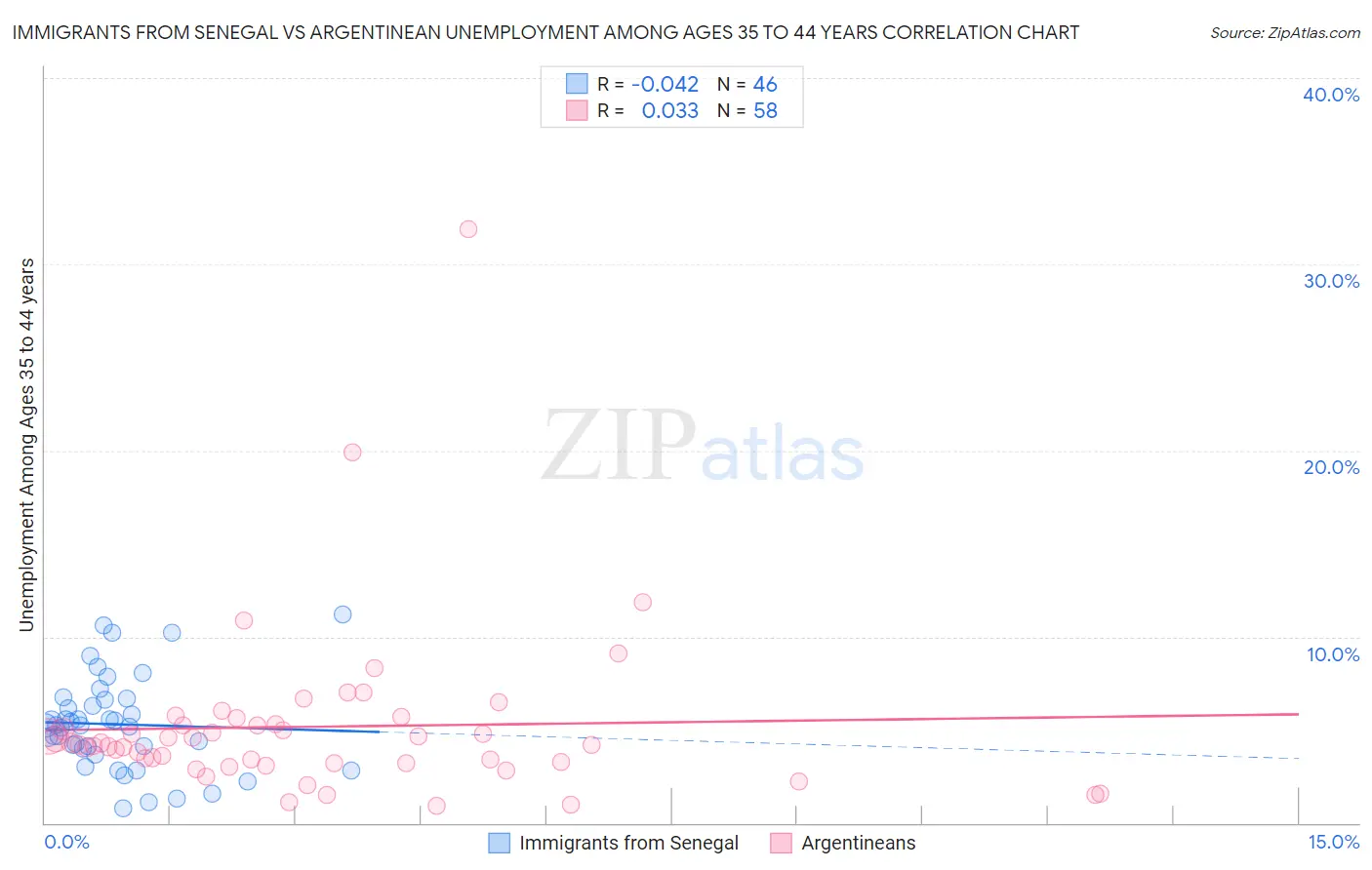 Immigrants from Senegal vs Argentinean Unemployment Among Ages 35 to 44 years