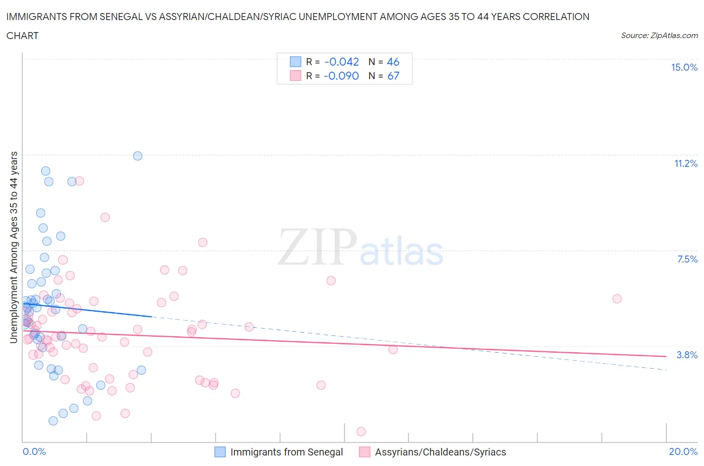 Immigrants from Senegal vs Assyrian/Chaldean/Syriac Unemployment Among Ages 35 to 44 years