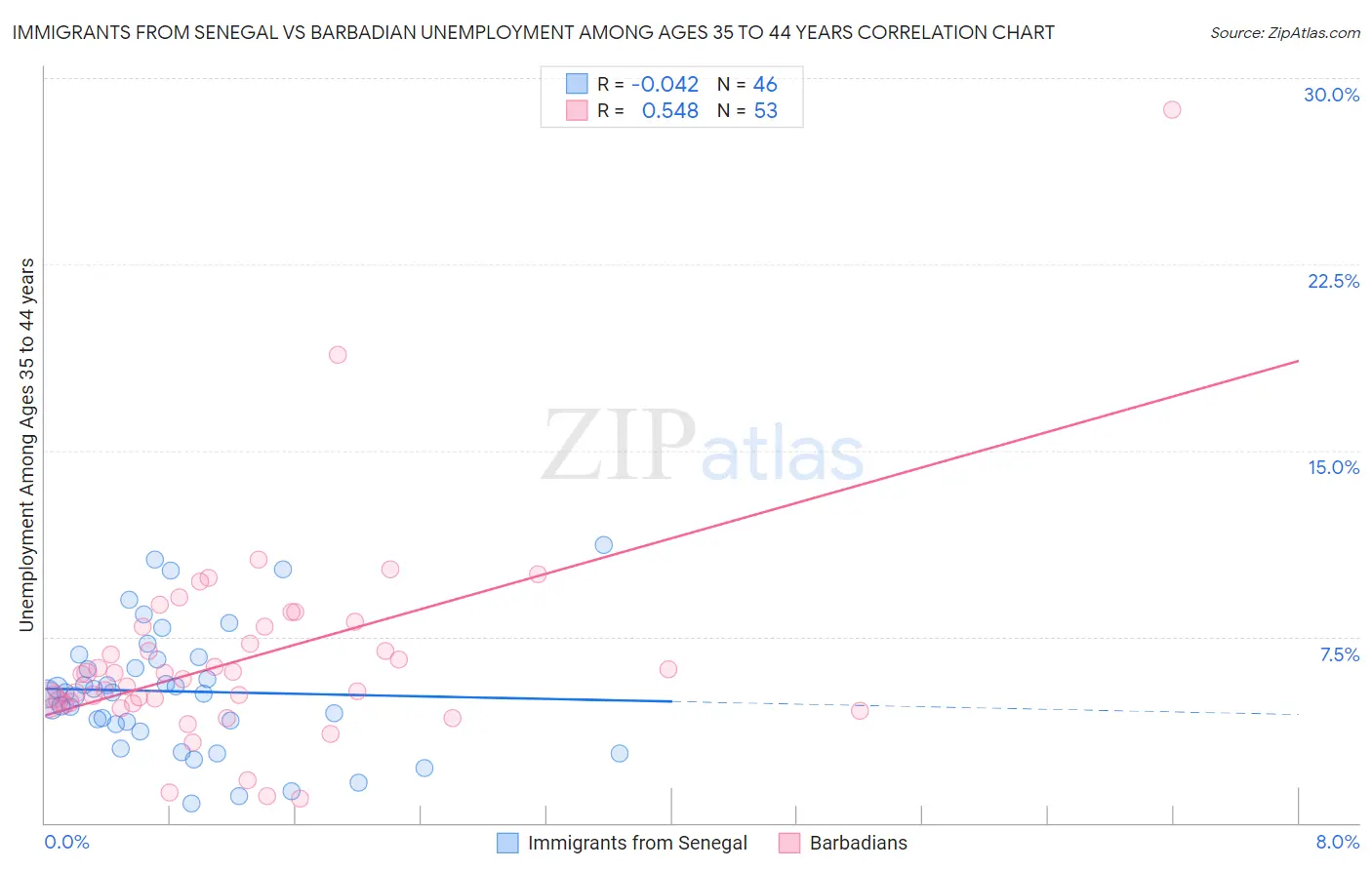 Immigrants from Senegal vs Barbadian Unemployment Among Ages 35 to 44 years