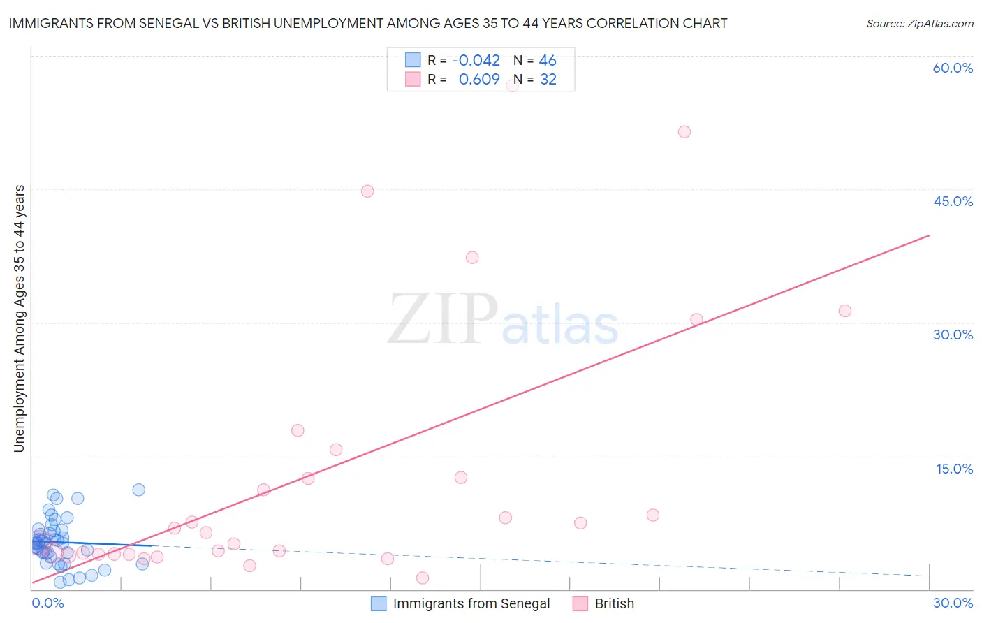 Immigrants from Senegal vs British Unemployment Among Ages 35 to 44 years