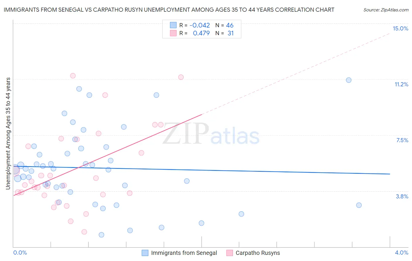 Immigrants from Senegal vs Carpatho Rusyn Unemployment Among Ages 35 to 44 years