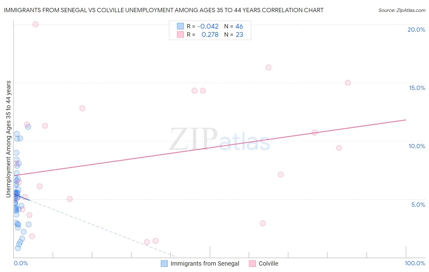 Immigrants from Senegal vs Colville Unemployment Among Ages 35 to 44 years