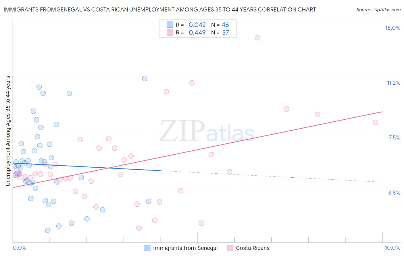 Immigrants from Senegal vs Costa Rican Unemployment Among Ages 35 to 44 years