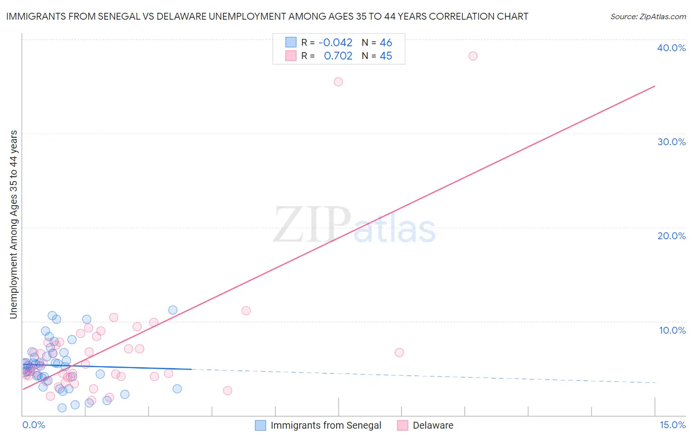 Immigrants from Senegal vs Delaware Unemployment Among Ages 35 to 44 years